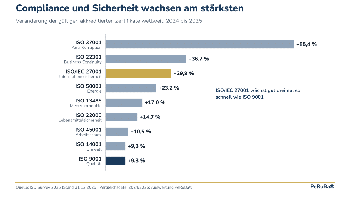 Grafico a barre: crescita dei certificati ISO nel mondo dal 2024 al 2025 per norma, ISO/IEC 27001 +29,9 %, ISO 9001 +9,3 %
