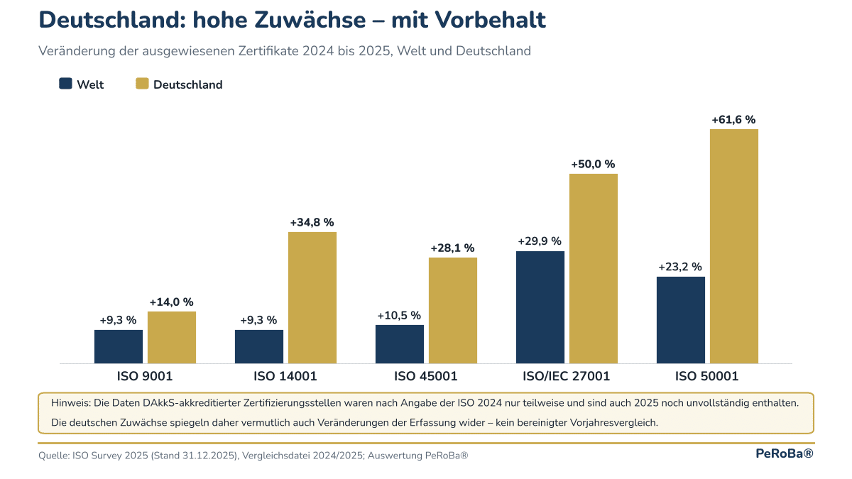 Grafico a colonne: aumento dei certificati dal 2024 al 2025, Germania a confronto con il mondo, con nota sulla qualità dei dati