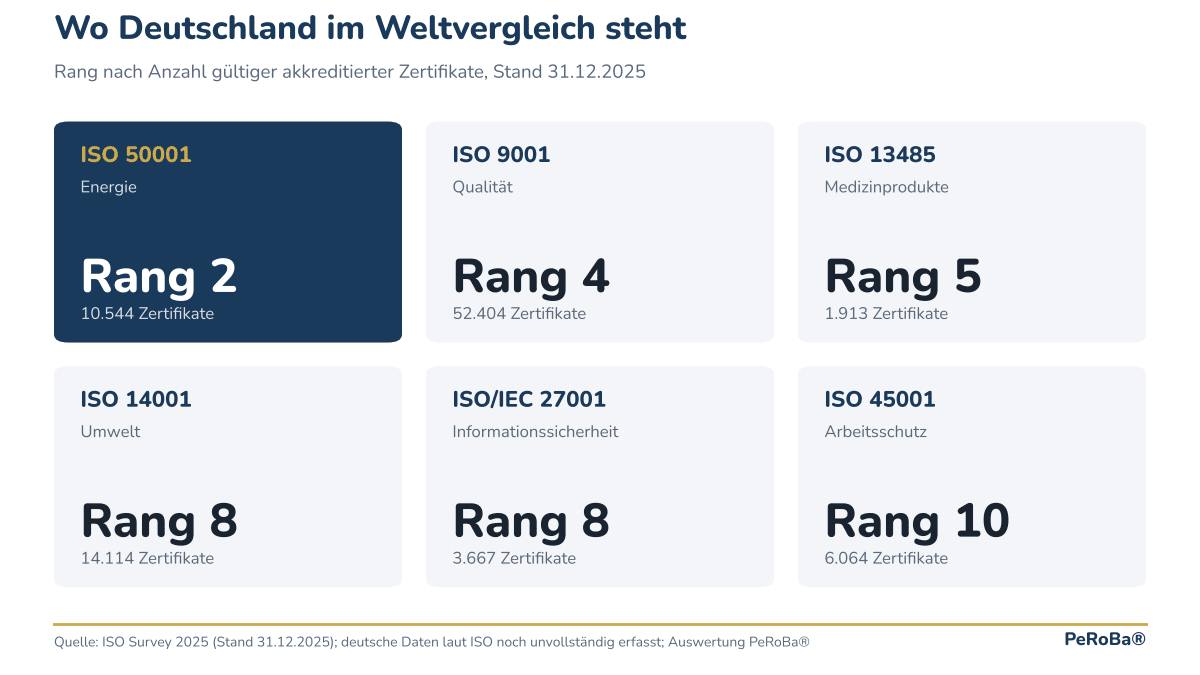 Indicatori: posizione della Germania nel mondo per norma, ISO 50001 2° posto, ISO 9001 4° posto