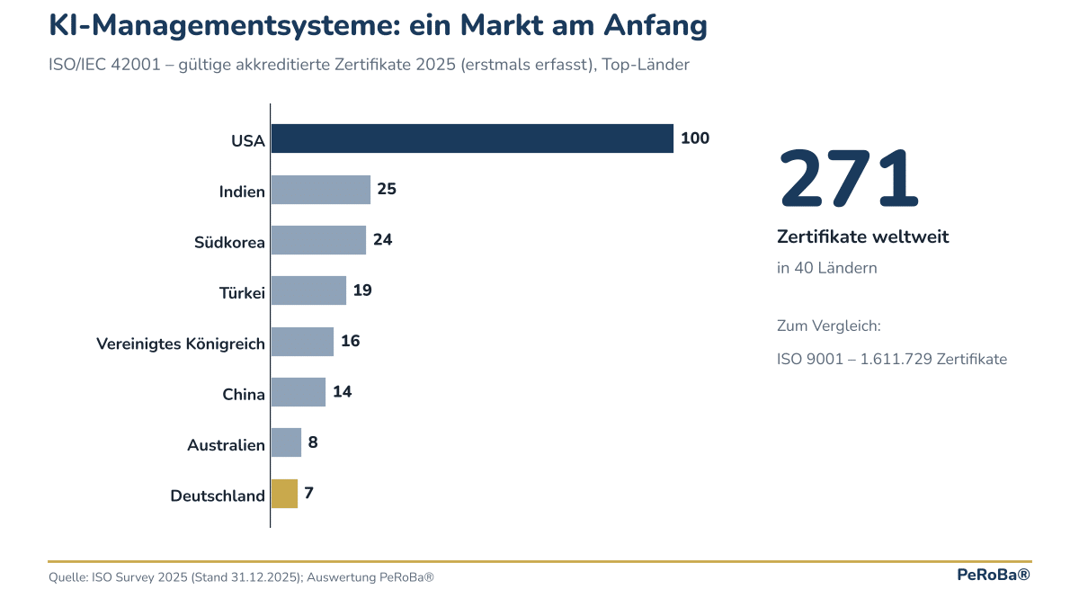 Grafico a barre: certificati ISO/IEC 42001 nel 2025 per paese, 271 nel mondo, USA 100, Germania 7